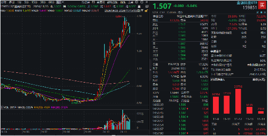 金融科技ETF（159851）标的指数单周下跌超5%，机构：基本面预期仍在-第1张图片-国津软件-十年只做一个产品!IT--系统,B--系统,IT--,ITIL！