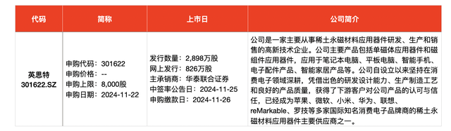 IPO周报｜本周3只新股申购，苹果、小米、华为供应商来了-第4张图片-国津软件-十年只做一个产品!IT--系统,B--系统,IT--,ITIL！