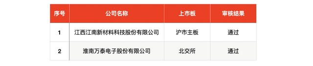 IPO周报｜本周3只新股申购，苹果、小米、华为供应商来了-第5张图片-国津软件-十年只做一个产品!IT--系统,B--系统,IT--,ITIL！