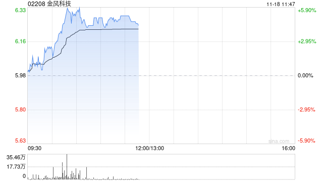 风电股早盘普遍上扬 金风科技涨近5%龙源电力涨近3%-第1张图片-国津软件-十年只做一个产品!IT--系统,B--系统,IT--,ITIL！