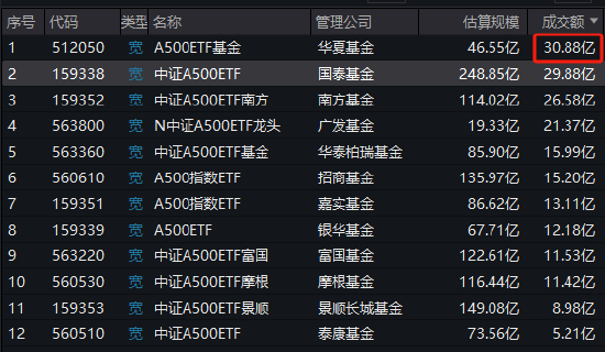 A500ETF风云突变：华夏刚出马，国泰基金失去流动性优势！华夏A500ETF上市第二天成交30.88亿，超国泰A500ETF-第1张图片-国津软件-十年只做一个产品!IT--系统,B--系统,IT--,ITIL！