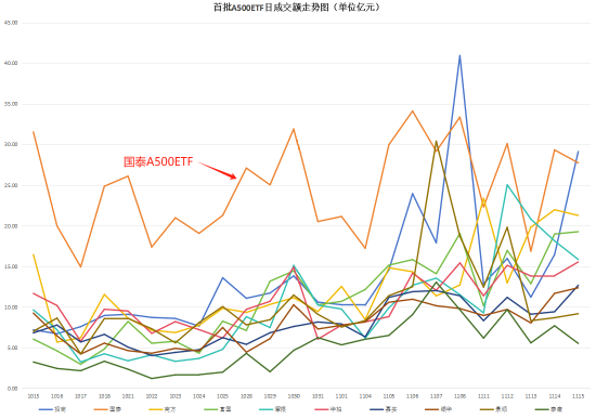 A500ETF风云突变：华夏刚出马，国泰基金失去流动性优势！华夏A500ETF上市第二天成交30.88亿，超国泰A500ETF-第2张图片-国津软件-十年只做一个产品!IT--系统,B--系统,IT--,ITIL！