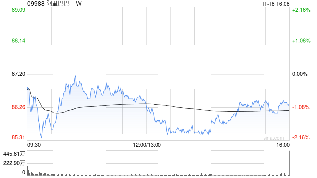 美银证券：下调阿里巴巴-SW目标价至109港元 FY2025Q2业绩大致符合市场预期-第1张图片-国津软件-十年只做一个产品!IT--系统,B--系统,IT--,ITIL！