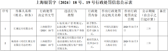 汇潮支付被罚128万元：违反商户管理规定、违反账户管理规定、未按照规定履行客户身份识别义务-第1张图片-国津软件-十年只做一个产品!IT--系统,B--系统,IT--,ITIL！