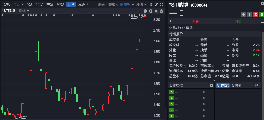 8连板大牛股，遭证监会立案调查！-第1张图片-国津软件-十年只做一个产品!IT--系统,B--系统,IT--,ITIL！