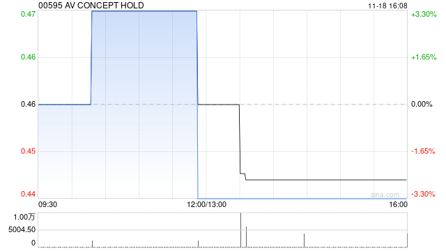 AV CONCEPT HOLD发盈喜 预计中期股东应占合并溢利增长不少于70%-第1张图片-国津软件-十年只做一个产品!IT--系统,B--系统,IT--,ITIL！