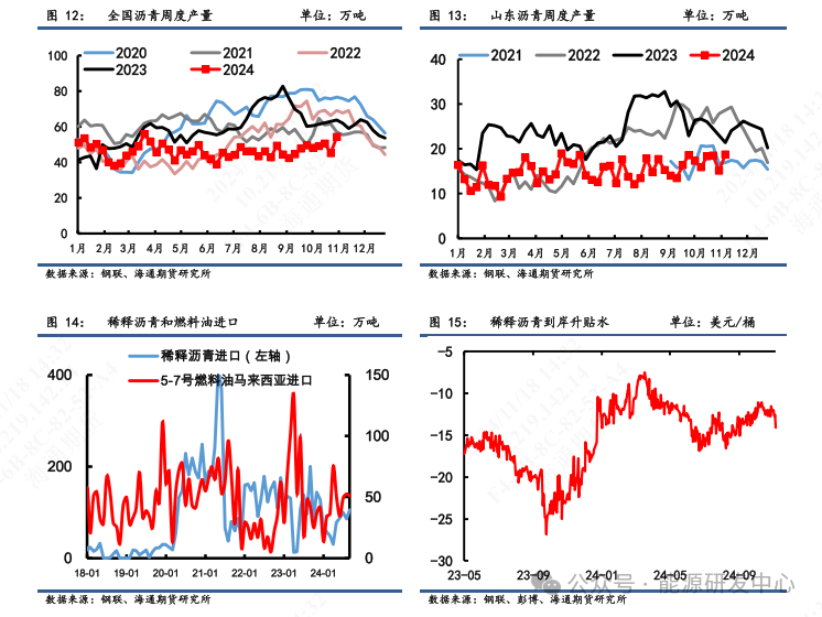 【沥青周报】沥青价格震荡偏弱，炼厂供应压力增加-第6张图片-国津软件-十年只做一个产品!IT--系统,B--系统,IT--,ITIL！