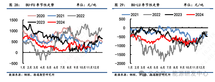 【沥青周报】沥青价格震荡偏弱，炼厂供应压力增加-第10张图片-国津软件-十年只做一个产品!IT--系统,B--系统,IT--,ITIL！