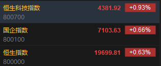 快讯：恒指高开0.63% 科指涨0.93%科网股普遍高开-第2张图片-国津软件-十年只做一个产品!IT--系统,B--系统,IT--,ITIL！
