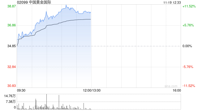 黄金股早盘集体走高 中国黄金国际涨超7%紫金矿业涨超4%-第1张图片-国津软件-十年只做一个产品!IT--系统,B--系统,IT--,ITIL！