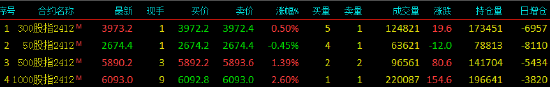 股指期货多数上涨 IM主力合约涨2.6%-第3张图片-国津软件-十年只做一个产品!IT--系统,B--系统,IT--,ITIL！