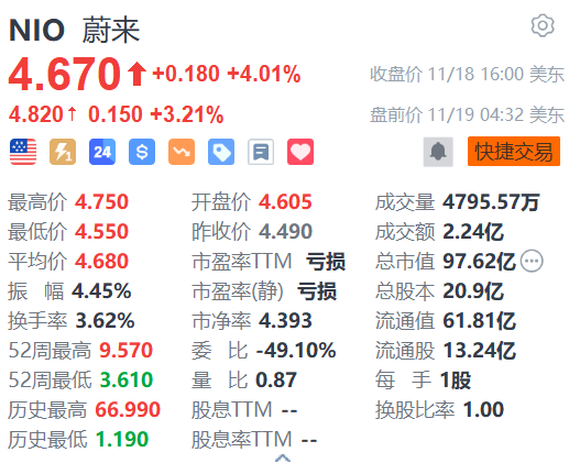 蔚来盘前涨超3% 阿维塔与蔚来能源达成充电网络合作-第1张图片-国津软件-十年只做一个产品!IT--系统,B--系统,IT--,ITIL！