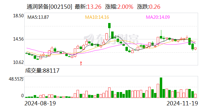 通润装备：终止向特定对象发行股票事项并撤回申请文件-第1张图片-国津软件-十年只做一个产品!IT--系统,B--系统,IT--,ITIL！