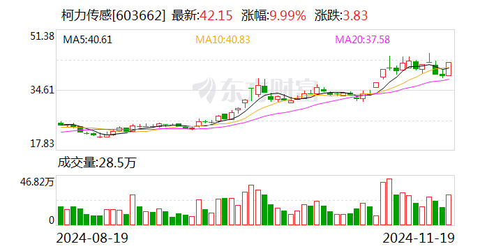 柯力传感：六维力传感器给华为送样 近期将完成验收-第1张图片-国津软件-十年只做一个产品!IT--系统,B--系统,IT--,ITIL！