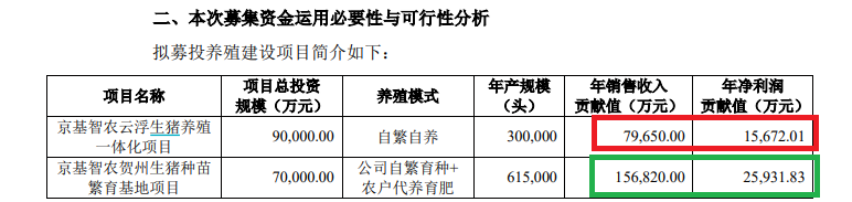 京基智农业绩大降仍推19亿元定增 募投效益预测如“儿戏” 控股股东近乎满仓质押还要认购新股|定|定增志-第1张图片-国津软件-十年只做一个产品!IT--系统,B--系统,IT--,ITIL！