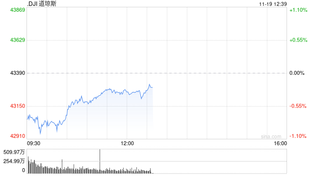 早盘：美股继续下滑 道指下跌350点-第1张图片-国津软件-十年只做一个产品!IT--系统,B--系统,IT--,ITIL！