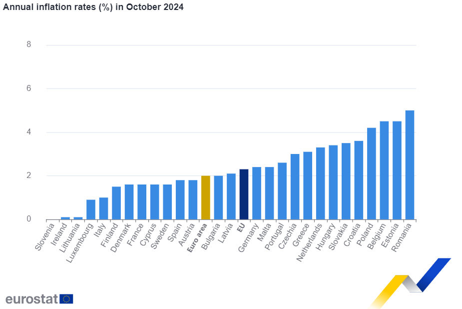 欧元区10月CPI终值2%，回归央行目标，为12月降息铺路！-第2张图片-国津软件-十年只做一个产品!IT--系统,B--系统,IT--,ITIL！