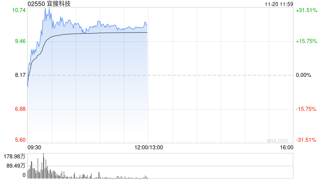 宜搜科技盘中一度反弹超30% 公司下月初将迎巨量解禁-第1张图片-国津软件-十年只做一个产品!IT--系统,B--系统,IT--,ITIL！