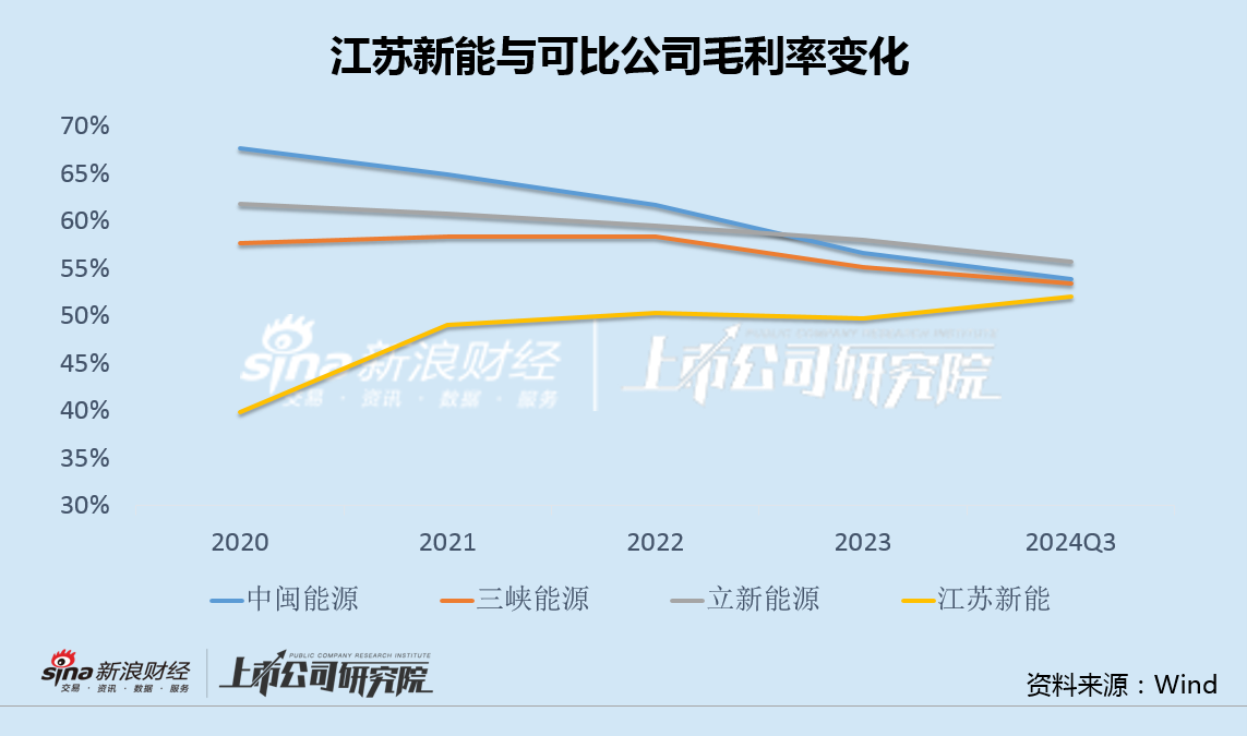 江苏新能资产注入后增利不增收毛利率异常上升 溢价320%甩卖固定资产关联方接盘-第2张图片-国津软件-十年只做一个产品!IT--系统,B--系统,IT--,ITIL！