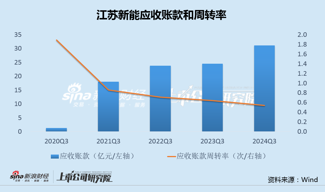 江苏新能资产注入后增利不增收毛利率异常上升 溢价320%甩卖固定资产关联方接盘-第4张图片-国津软件-十年只做一个产品!IT--系统,B--系统,IT--,ITIL！