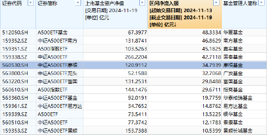 近5日“吸金”近35亿元规模暴增500% 摩根中证A500ETF（560530）持续火爆-第1张图片-国津软件-十年只做一个产品!IT--系统,B--系统,IT--,ITIL！