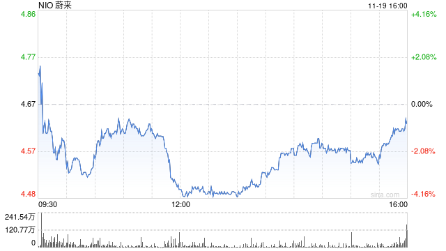 蔚来第三季度营收186.7亿元 经调净亏损44亿元-第1张图片-国津软件-十年只做一个产品!IT--系统,B--系统,IT--,ITIL！