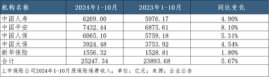 A股五家上市险企10月共揽保费2.52万亿，平安增速领跑｜月度保费观察（10月）-第1张图片-国津软件-十年只做一个产品!IT--系统,B--系统,IT--,ITIL！