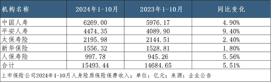 A股五家上市险企10月共揽保费2.52万亿，平安增速领跑｜月度保费观察（10月）-第2张图片-国津软件-十年只做一个产品!IT--系统,B--系统,IT--,ITIL！