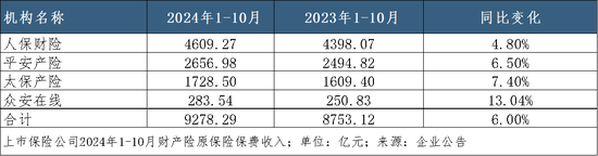 A股五家上市险企10月共揽保费2.52万亿，平安增速领跑｜月度保费观察（10月）-第3张图片-国津软件-十年只做一个产品!IT--系统,B--系统,IT--,ITIL！