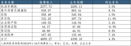 A股五家上市险企10月共揽保费2.52万亿，平安增速领跑｜月度保费观察（10月）-第4张图片-国津软件-十年只做一个产品!IT--系统,B--系统,IT--,ITIL！