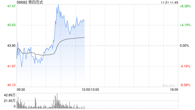 第四范式早盘涨超5% 中金公司维持“跑赢行业”评级-第1张图片-国津软件-十年只做一个产品!IT--系统,B--系统,IT--,ITIL！