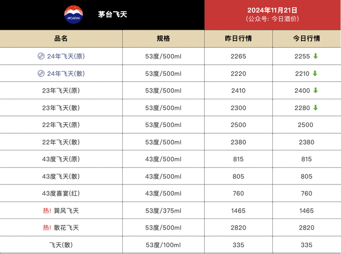 飞天茅台批发价微跌，24年飞天茅台原箱报2255元/瓶-第1张图片-国津软件-十年只做一个产品!IT--系统,B--系统,IT--,ITIL！