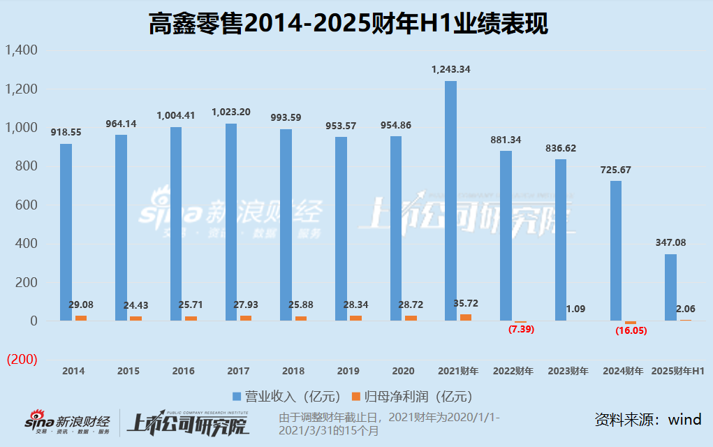 高鑫零售营收下滑3%靠闭店、裁员扭亏 市值仅剩200亿股价“脚踝斩”或将被出售-第1张图片-国津软件-十年只做一个产品!IT--系统,B--系统,IT--,ITIL！