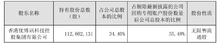 前三季度净利下滑！优博讯控股股东拟减持不超954万股 用于归还股票质押融资-第2张图片-国津软件-十年只做一个产品!IT--系统,B--系统,IT--,ITIL！