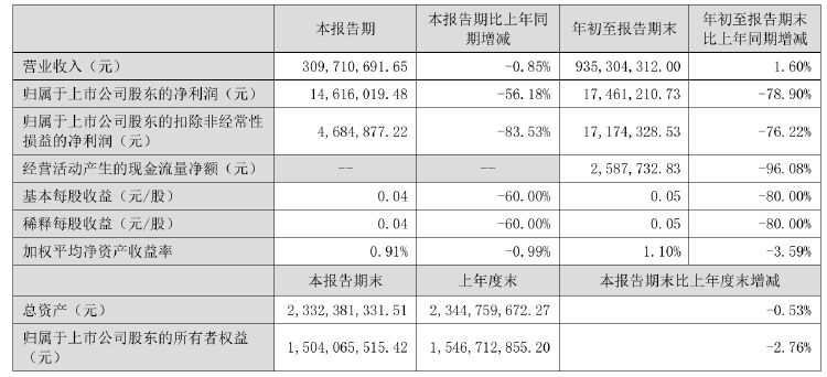 前三季度净利下滑！优博讯控股股东拟减持不超954万股 用于归还股票质押融资-第3张图片-国津软件-十年只做一个产品!IT--系统,B--系统,IT--,ITIL！