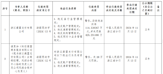 浙江商盟支付被罚没近540万元：违反备付金管理、账户管理、清算管理、机构管理、预付卡业务管理等多项规定-第1张图片-国津软件-十年只做一个产品!IT--系统,B--系统,IT--,ITIL！