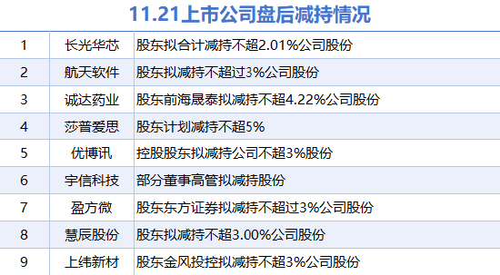 11月21日上市公司减持汇总：莎普爱思等9股拟减持（表）-第1张图片-国津软件-十年只做一个产品!IT--系统,B--系统,IT--,ITIL！