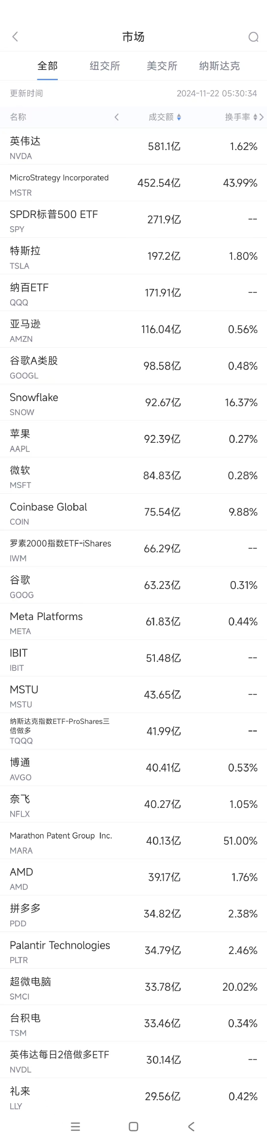 11月21日美股成交额前20：拼多多三季度营收不及预期，股价大跌10.6%-第1张图片-国津软件-十年只做一个产品!IT--系统,B--系统,IT--,ITIL！