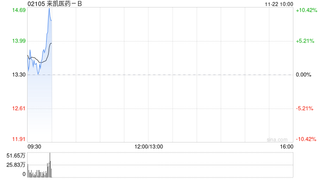 来凯医药-B早盘高开逾4% 拟折让约15.01%配股1763.6万股-第1张图片-国津软件-十年只做一个产品!IT--系统,B--系统,IT--,ITIL！