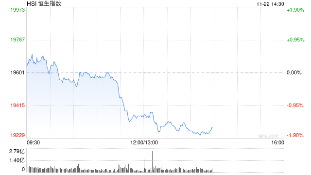 午评：港股恒指跌1.31% 恒生科指跌1.19%百度挫逾9%、苹果概念逆势走强-第2张图片-国津软件-十年只做一个产品!IT--系统,B--系统,IT--,ITIL！