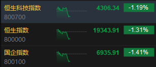 午评：港股恒指跌1.31% 恒生科指跌1.19%百度挫逾9%、苹果概念逆势走强-第3张图片-国津软件-十年只做一个产品!IT--系统,B--系统,IT--,ITIL！