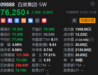 午评：港股恒指跌1.31% 恒生科指跌1.19%百度挫逾9%、苹果概念逆势走强-第4张图片-国津软件-十年只做一个产品!IT--系统,B--系统,IT--,ITIL！