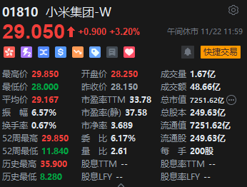 午评：港股恒指跌1.31% 恒生科指跌1.19%百度挫逾9%、苹果概念逆势走强-第5张图片-国津软件-十年只做一个产品!IT--系统,B--系统,IT--,ITIL！