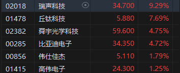 午评：港股恒指跌1.31% 恒生科指跌1.19%百度挫逾9%、苹果概念逆势走强-第6张图片-国津软件-十年只做一个产品!IT--系统,B--系统,IT--,ITIL！