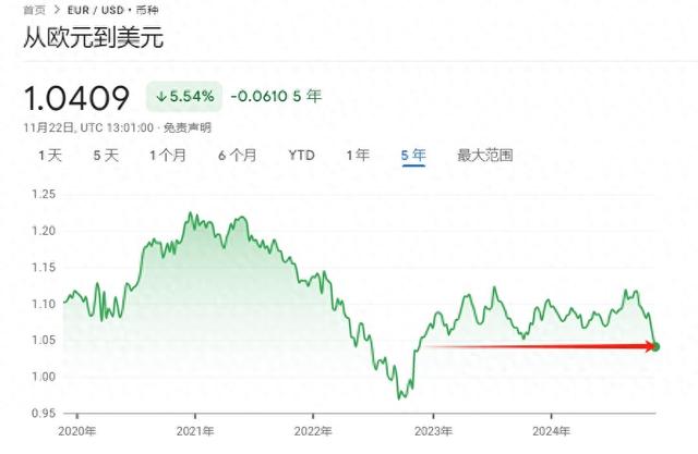 欧元跌至2022年以来最低水平 已成小摩“首选做空货币”-第1张图片-国津软件-十年只做一个产品!IT--系统,B--系统,IT--,ITIL！