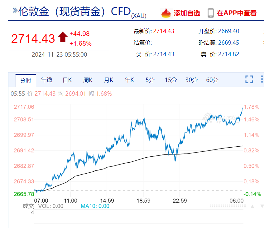 美股“科技七姐妹”涨跌不一，特斯拉市值一夜增加超3000亿元！黄金、原油涨逾1%，比特币逼近10万美元-第4张图片-国津软件-十年只做一个产品!IT--系统,B--系统,IT--,ITIL！