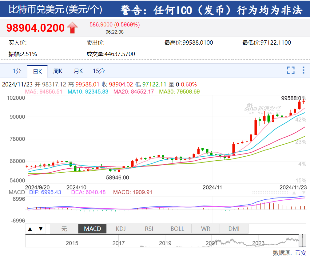 美股“科技七姐妹”涨跌不一，特斯拉市值一夜增加超3000亿元！黄金、原油涨逾1%，比特币逼近10万美元-第5张图片-国津软件-十年只做一个产品!IT--系统,B--系统,IT--,ITIL！