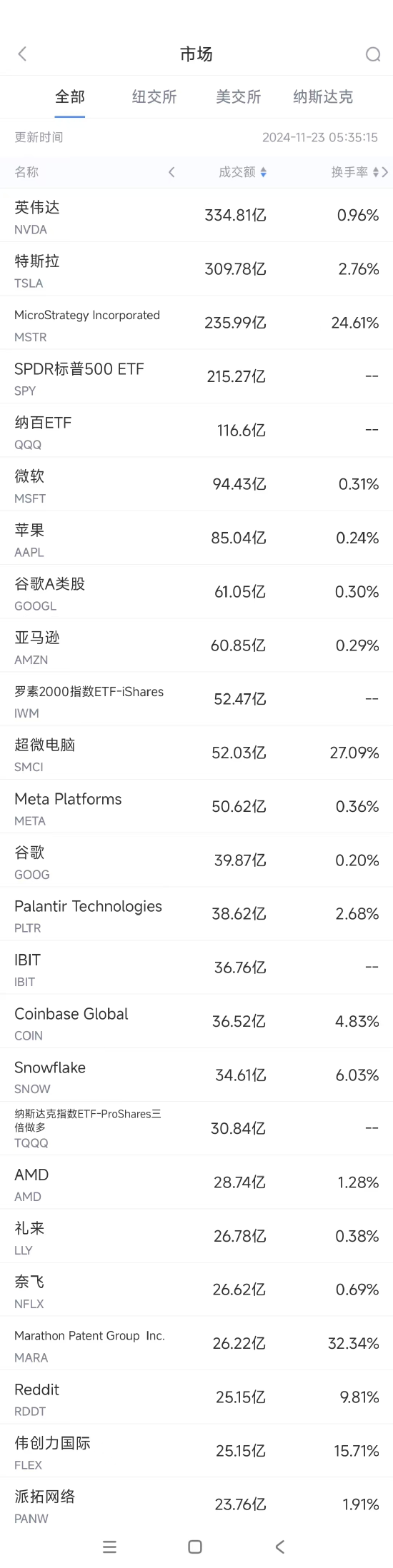 11月22日美股成交额前20：传特斯拉正为Cybertruck登陆中国市场做准备-第1张图片-国津软件-十年只做一个产品!IT--系统,B--系统,IT--,ITIL！