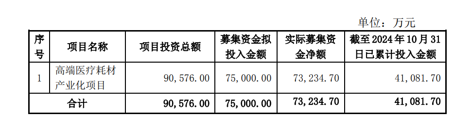 尚荣医疗７亿多元募投项目“变脸”：拟终止建了6年的高端医疗耗材产业化项目 因募资使用问题受到深交所问询-第2张图片-国津软件-十年只做一个产品!IT--系统,B--系统,IT--,ITIL！