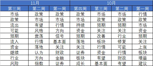 市场连跌两周后，机构策略明显变冷静了！最新十大高频词很微妙-第5张图片-国津软件-十年只做一个产品!IT--系统,B--系统,IT--,ITIL！